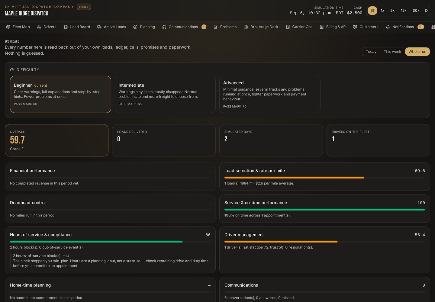 Performance scorecard in EK Virtual Dispatch Company showing dispatch decision outcomes